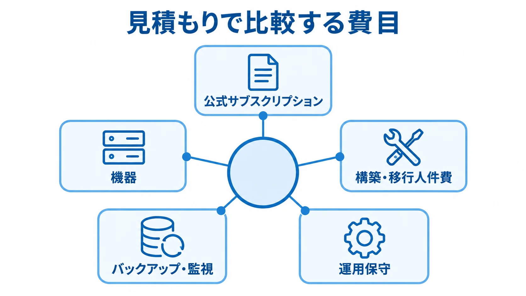 Proxmoxシステム開発費用の5つの費目 Proxmoxシステム開発費用を5つの費目に分けて示した図。