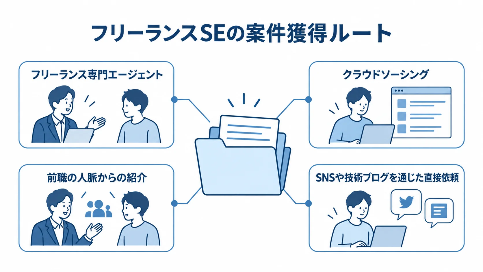案件獲得の中心から、フリーランス専門エージェント、クラウドソーシング、人脈紹介、SNSや技術ブログ経由の直接依頼へ注釈線を伸ばした図。