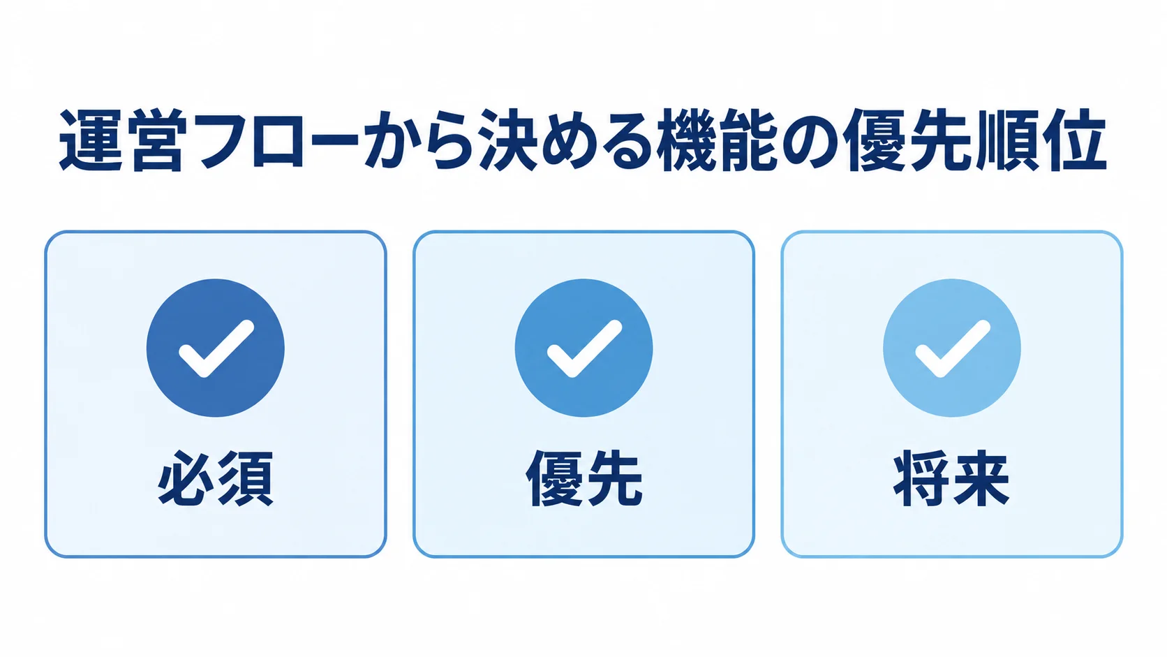 必須、優先、将来の三段階で機能の優先度を整理する図