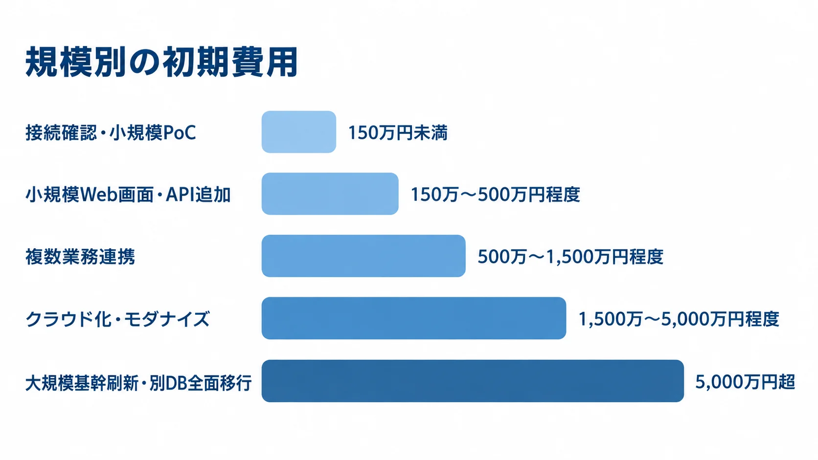 Informix開発・移行の規模別初期費用 Informix開発・移行の初期費用を、接続確認から大規模刷新まで5段階の横棒で比較した図です。