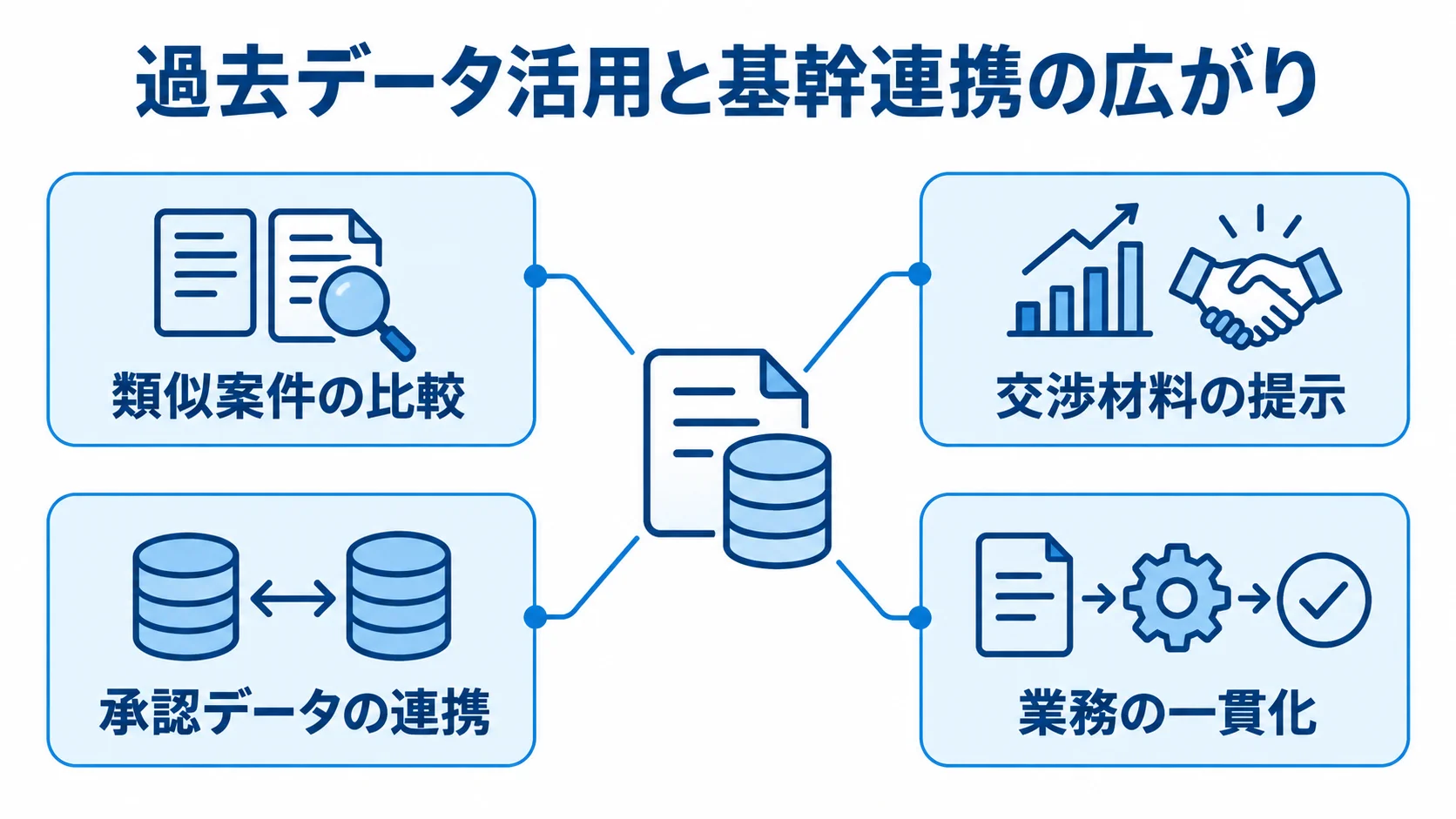 過去データ活用から基幹連携までの広がり 過去データ活用と基幹連携を題に、類似案件の比較、交渉材料の提示、承認データの連携、業務の一貫化を配置した図。