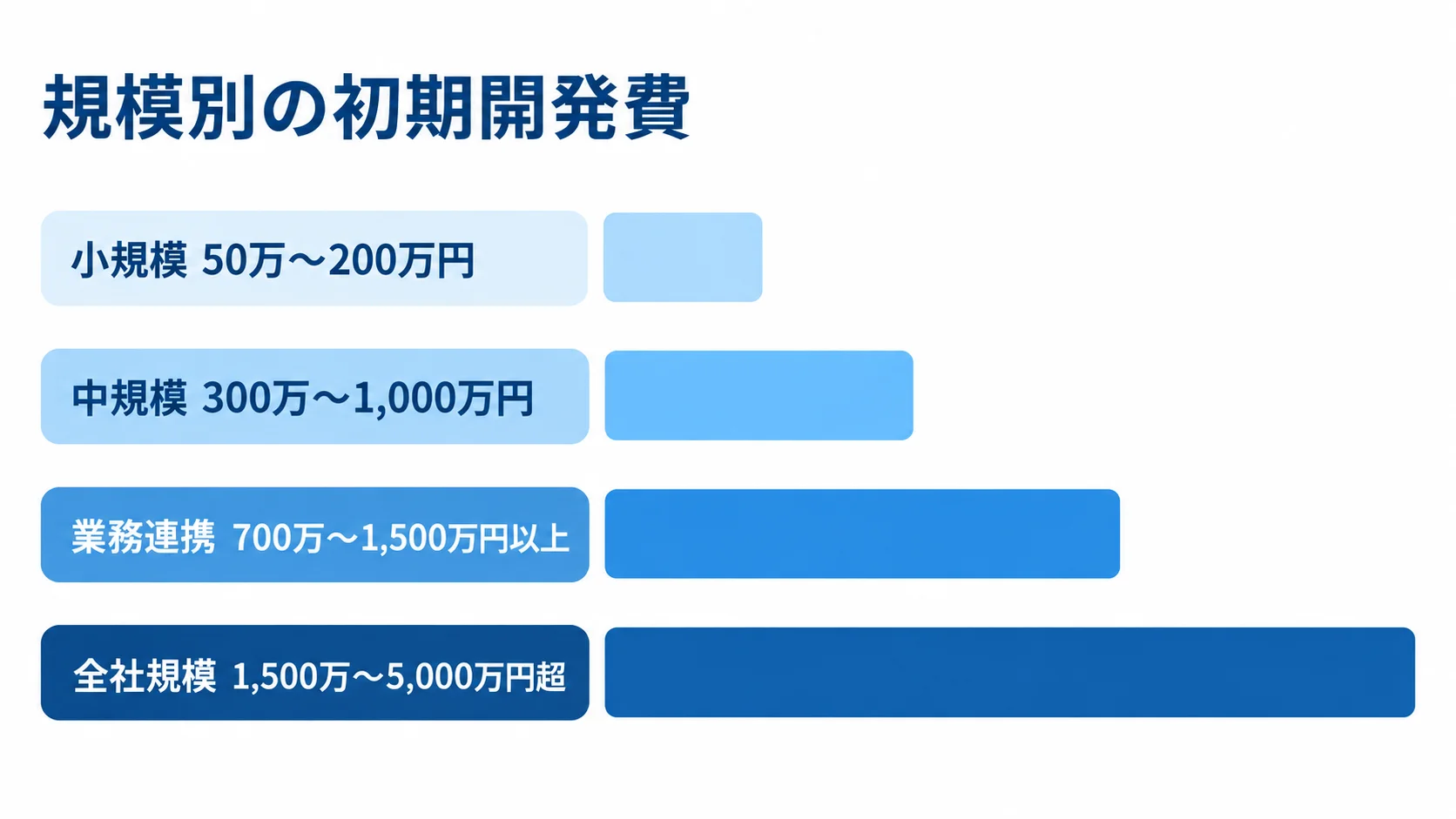 Jamstackの規模別初期開発費を比較した横棒図 小規模、中規模、業務連携、全社規模の初期開発費の目安を比較する横棒図。