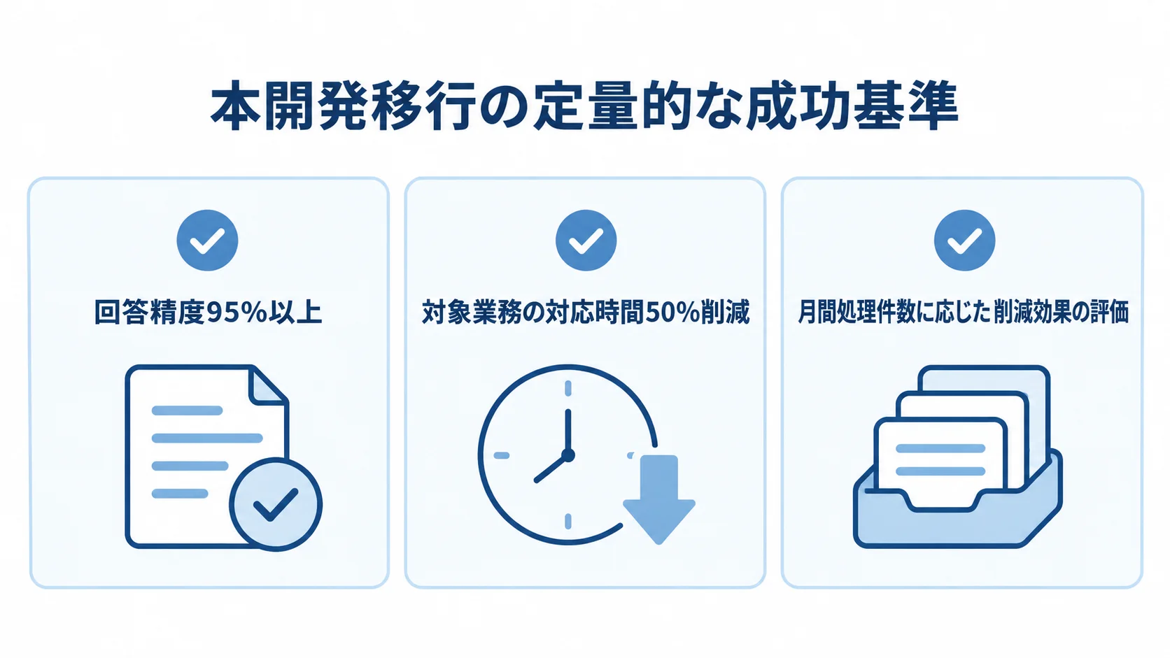 本開発移行の定量的な成功基準を示す図 回答精度95%以上、対象業務の対応時間50%削減、月間処理件数に応じた削減効果の評価を並べた成功基準のチェックリスト。