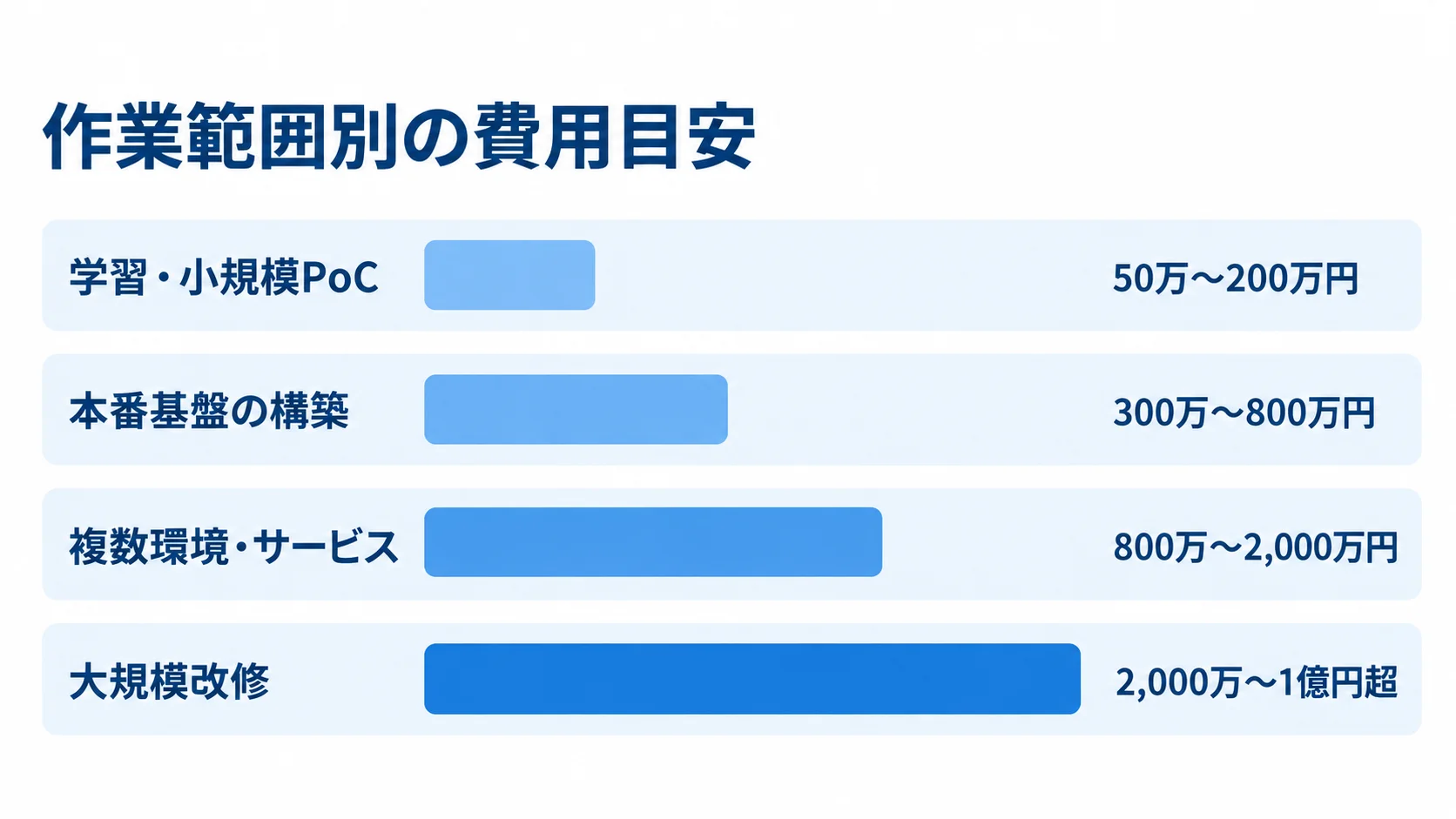 Helm開発の作業範囲別費用目安 学習・小規模PoC、本番基盤、複数環境・サービス、大規模改修の4区分について、記事記載の費用目安を横棒で示した図。