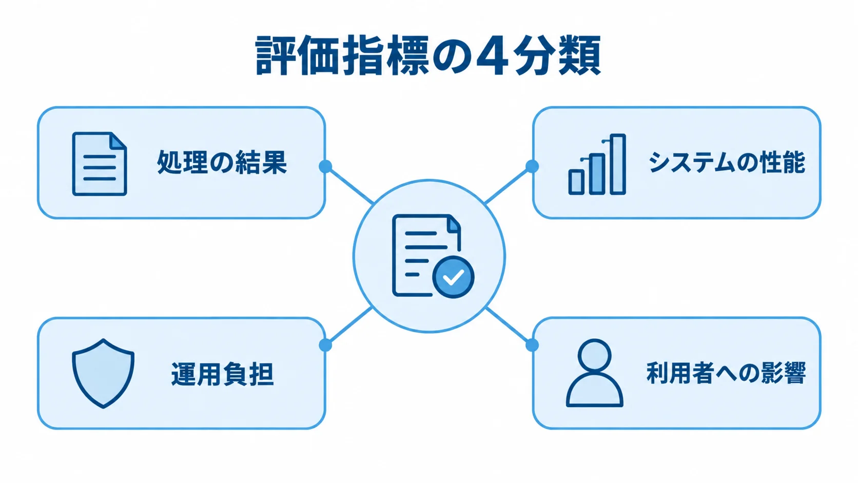 評価の中心から処理の結果、システムの性能、運用負担、利用者への影響の4分類が広がる図。