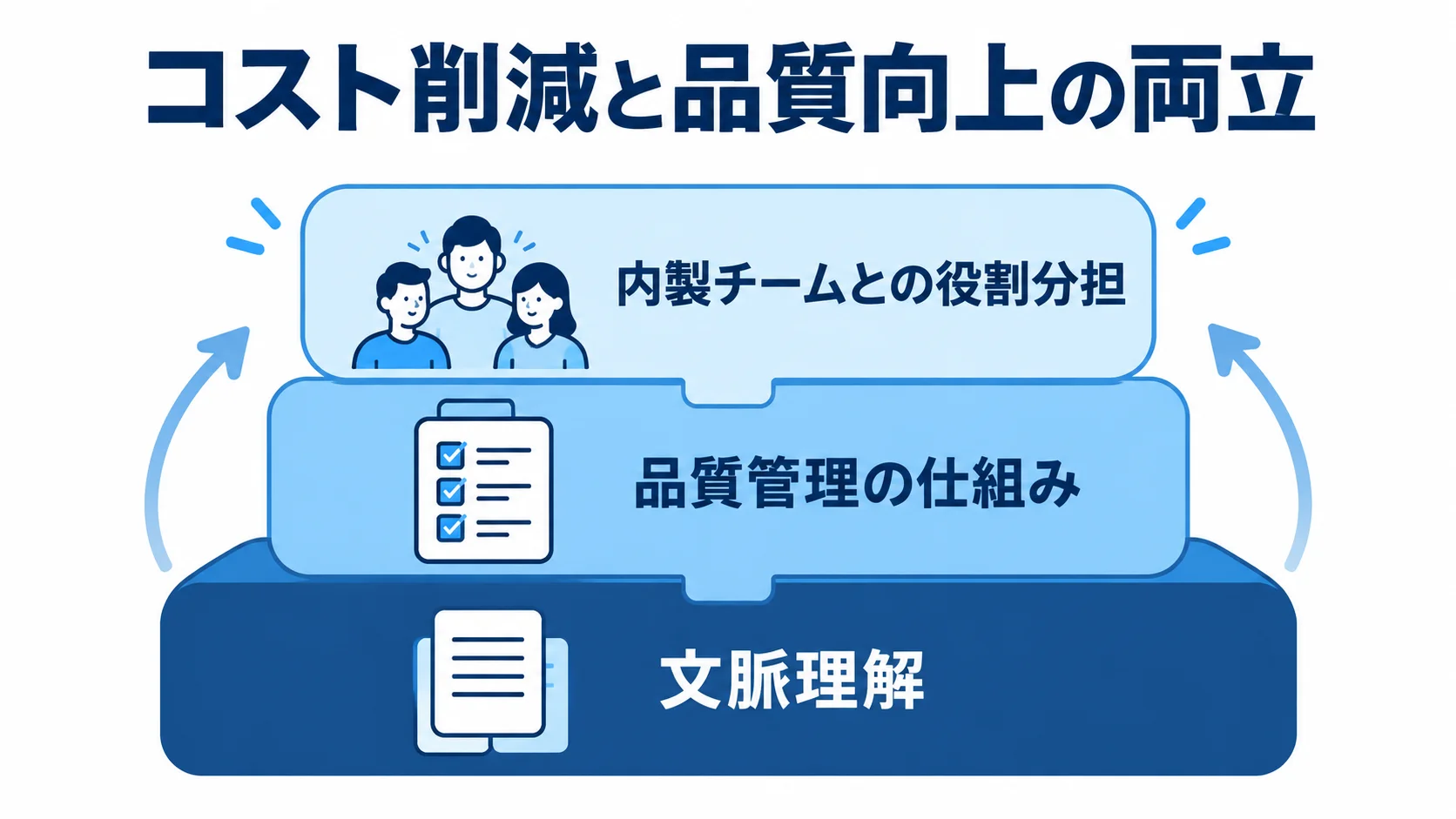 コスト削減と品質向上を支える3つの層 コスト削減と品質向上の両立を支える要素として、文脈理解、品質管理の仕組み、内製チームとの役割分担を積み重ねた図。
