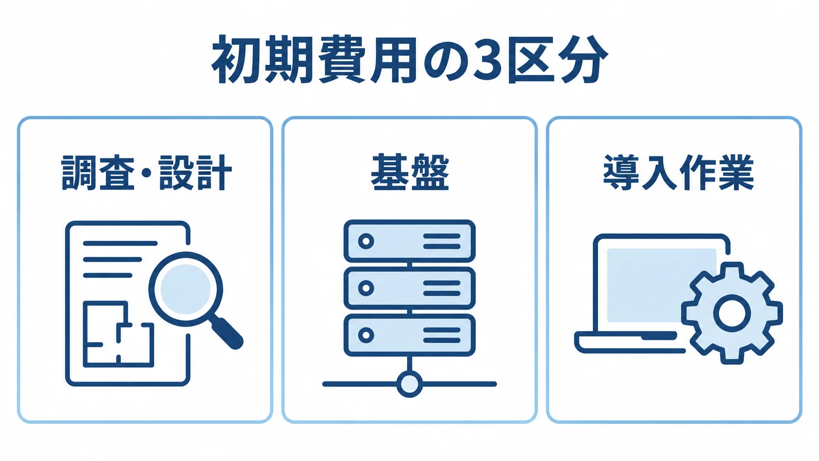 初期費用の3区分 初期費用を調査・設計、基盤、導入作業の3区分に分けた図。