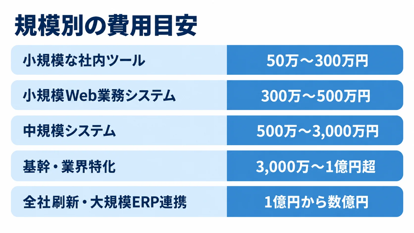 規模別に見たシステム開発費用の目安 システム規模ごとの費用目安を、小規模な社内ツールから全社刷新・大規模ERP連携まで5段階の横棒で示した図。