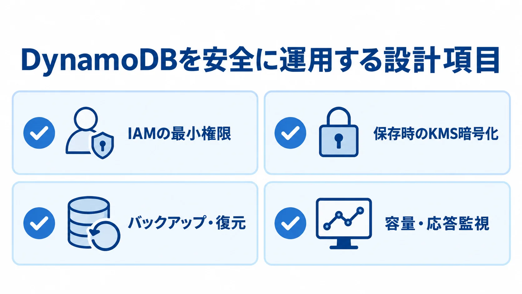 DynamoDBの安全な運用に関わるIAMの最小権限、保存時のKMS暗号化、バックアップ・復元、容量・応答監視を示す図。