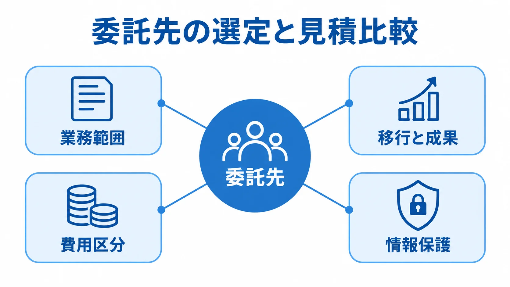 委託先を中心に、業務範囲、移行と成果、費用区分、情報保護を結んだ図解