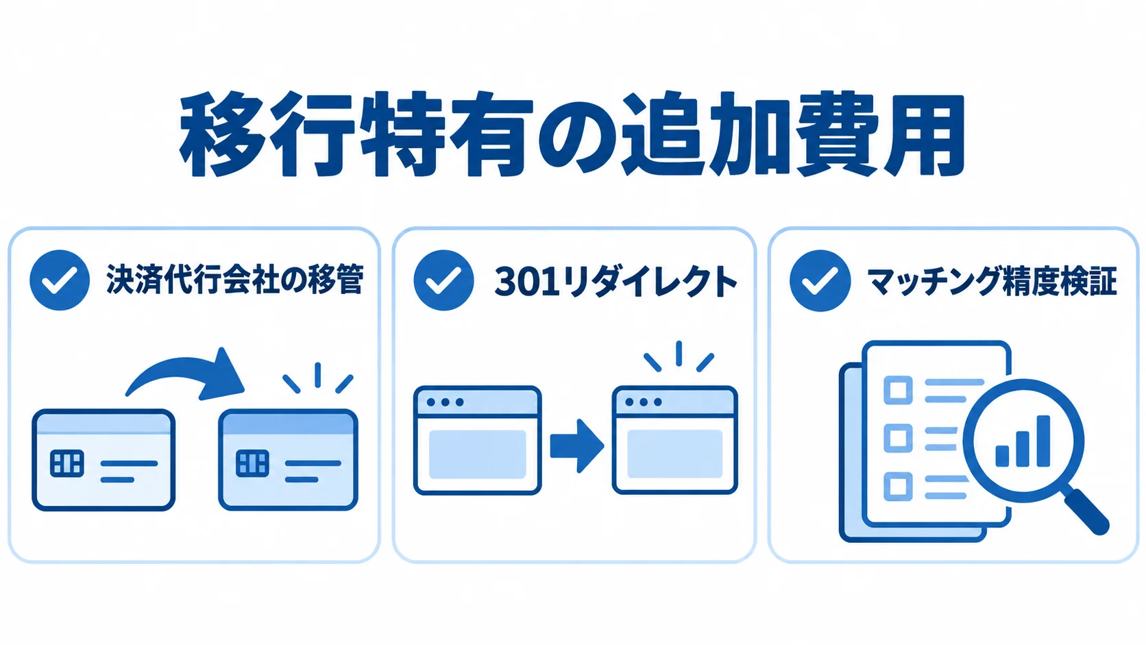 移行時に見積もる三つの追加費用 決済代行会社の移管、301リダイレクト、マッチング精度検証を並べた図