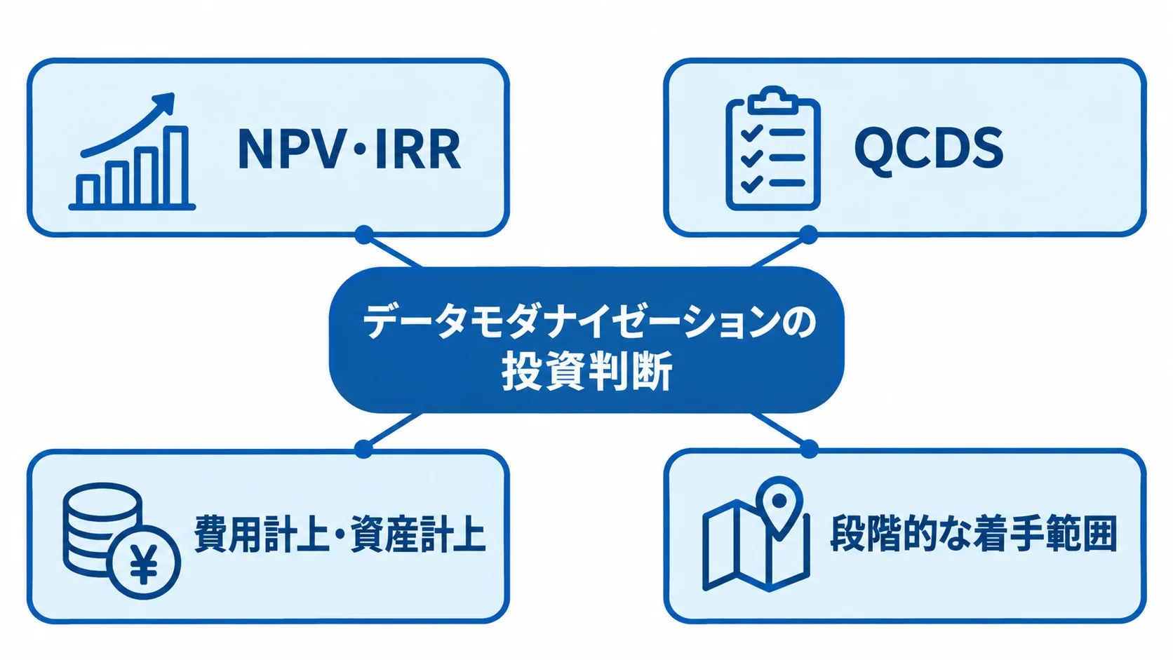 NPV・IRRやQCDS、会計処理を踏まえた投資判断の視点 投資判断を中心に、NPV・IRR、QCDS、会計判断、段階的な着手範囲を配置した図。