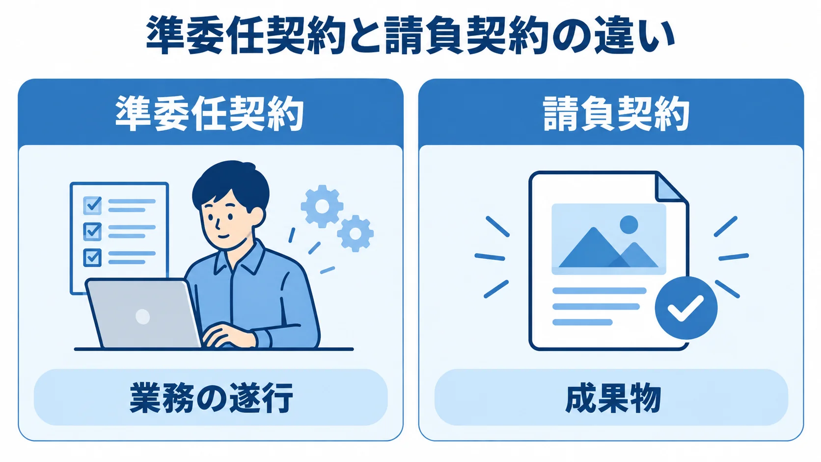 準委任契約と請負契約の選び方 準委任契約の業務の遂行と請負契約の成果物を左右で対比した図解
