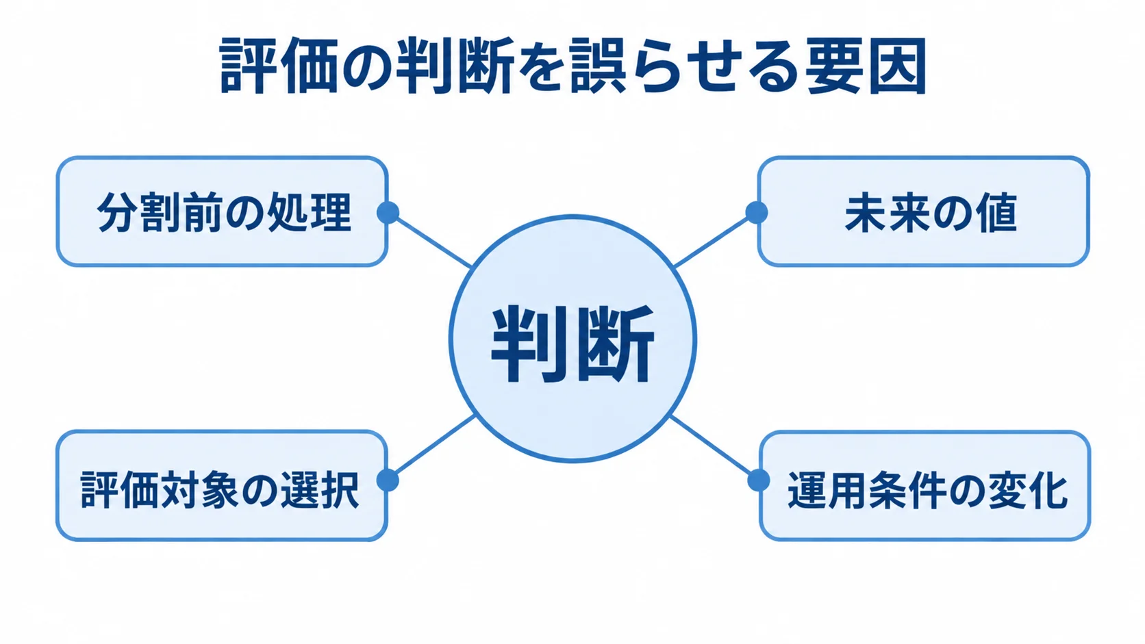 中央の判断に、分割前の処理、未来の値、評価対象の選択、運用条件の変化が影響する図解。