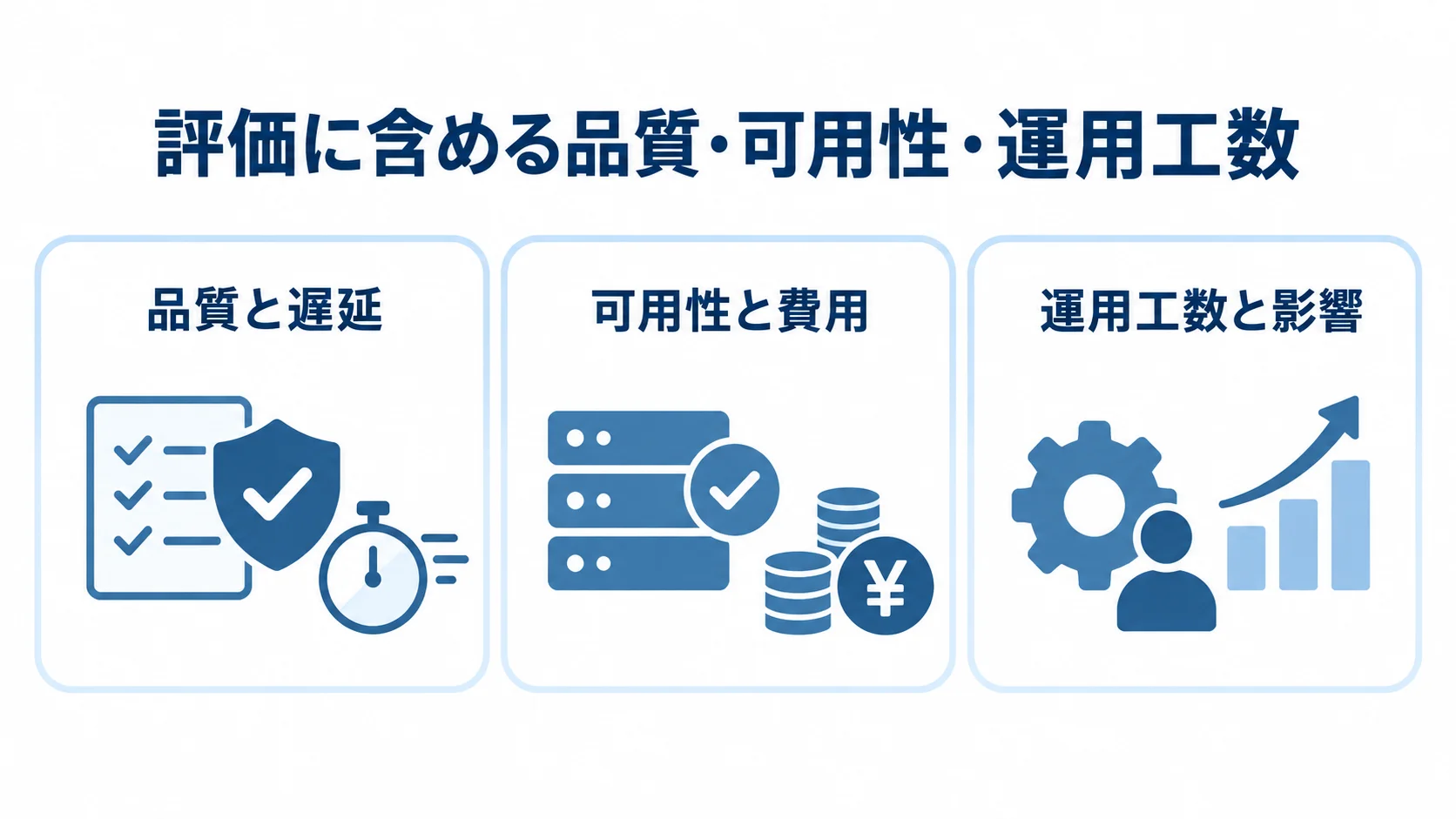 品質と遅延、可用性と費用、運用工数と影響の3組を同じ大きさのパネルで示す図