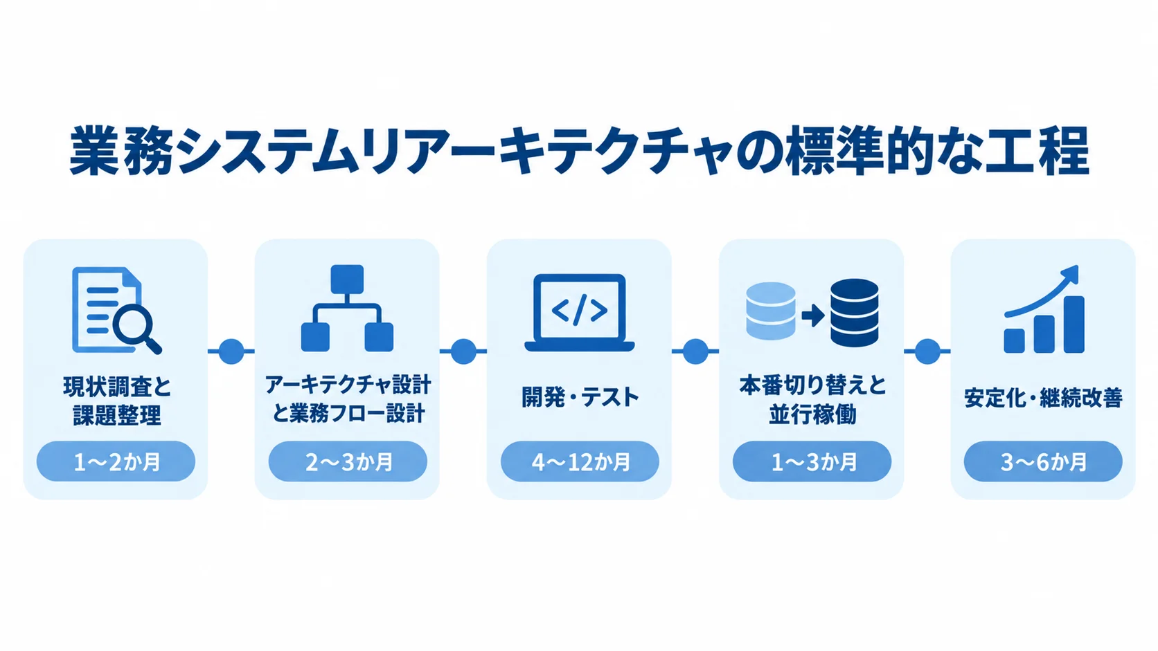 リアーキテクチャ実施の5フェーズと期間 現状調査から安定化・継続改善までの5フェーズを、各フェーズの期間とともに時系列で示した図。