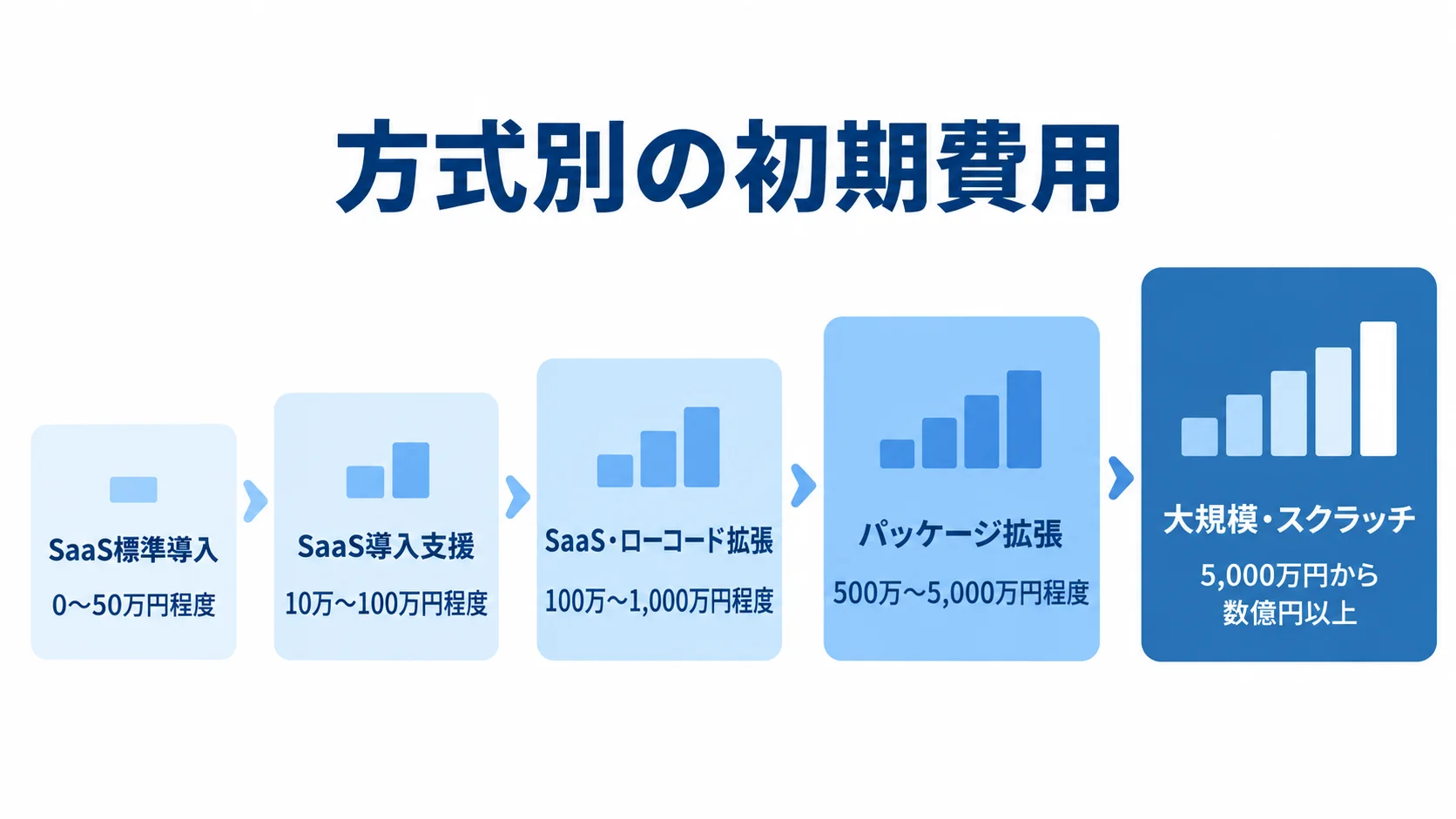 SaaS標準導入から大規模・スクラッチまで、方式別の初期費用レンジを並べた図