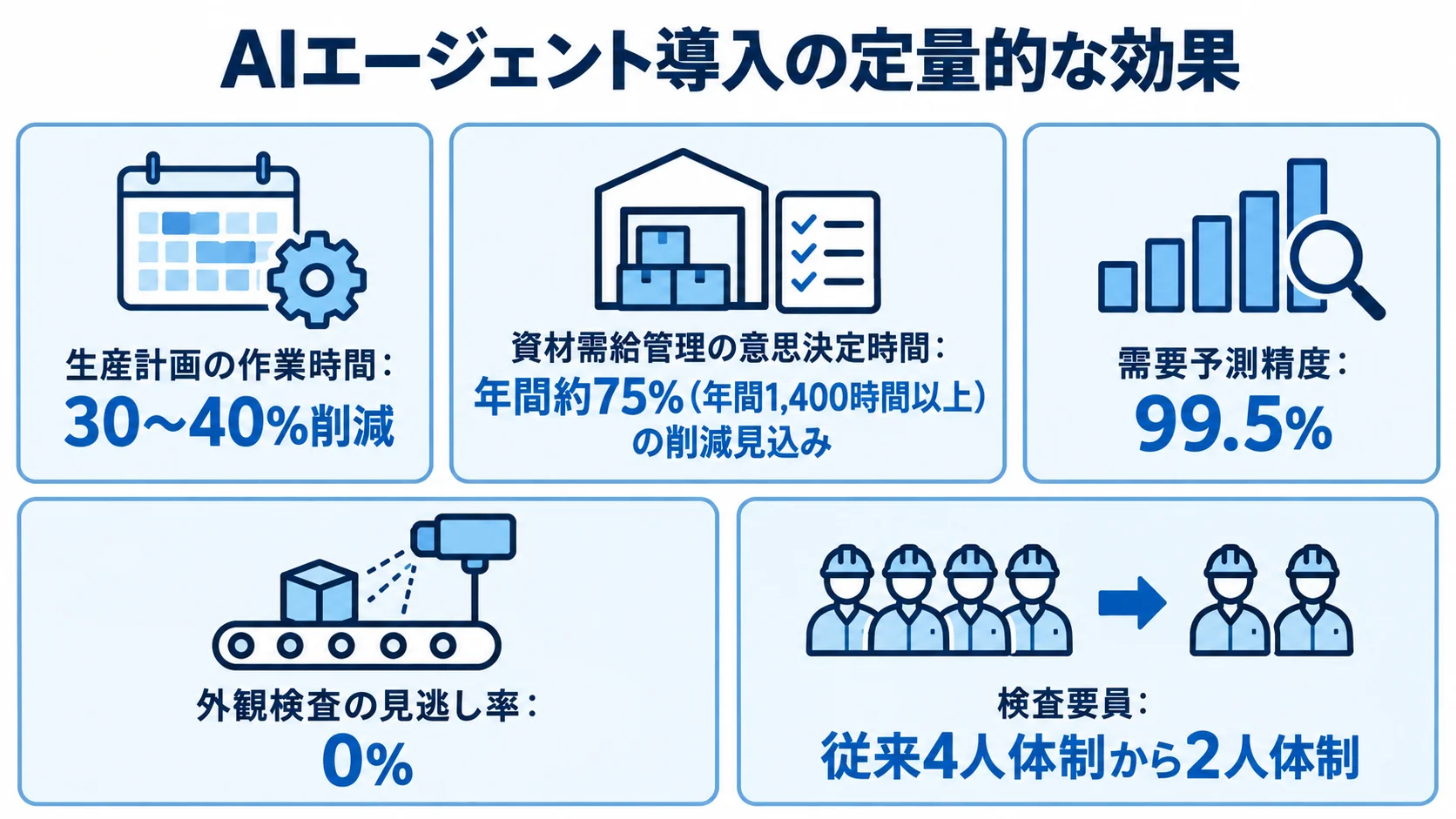 生産計画、資材需給管理、需要予測、外観検査、検査要員の5つの導入効果を示す図。