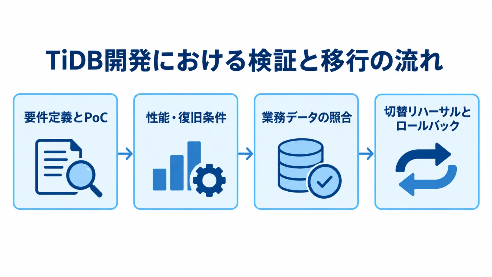 TiDB開発のPoCから移行までの確認順序 要件定義とPoCから性能・復旧条件の確認、業務データ照合、切替リハーサルとロールバックへ進む流れ図。