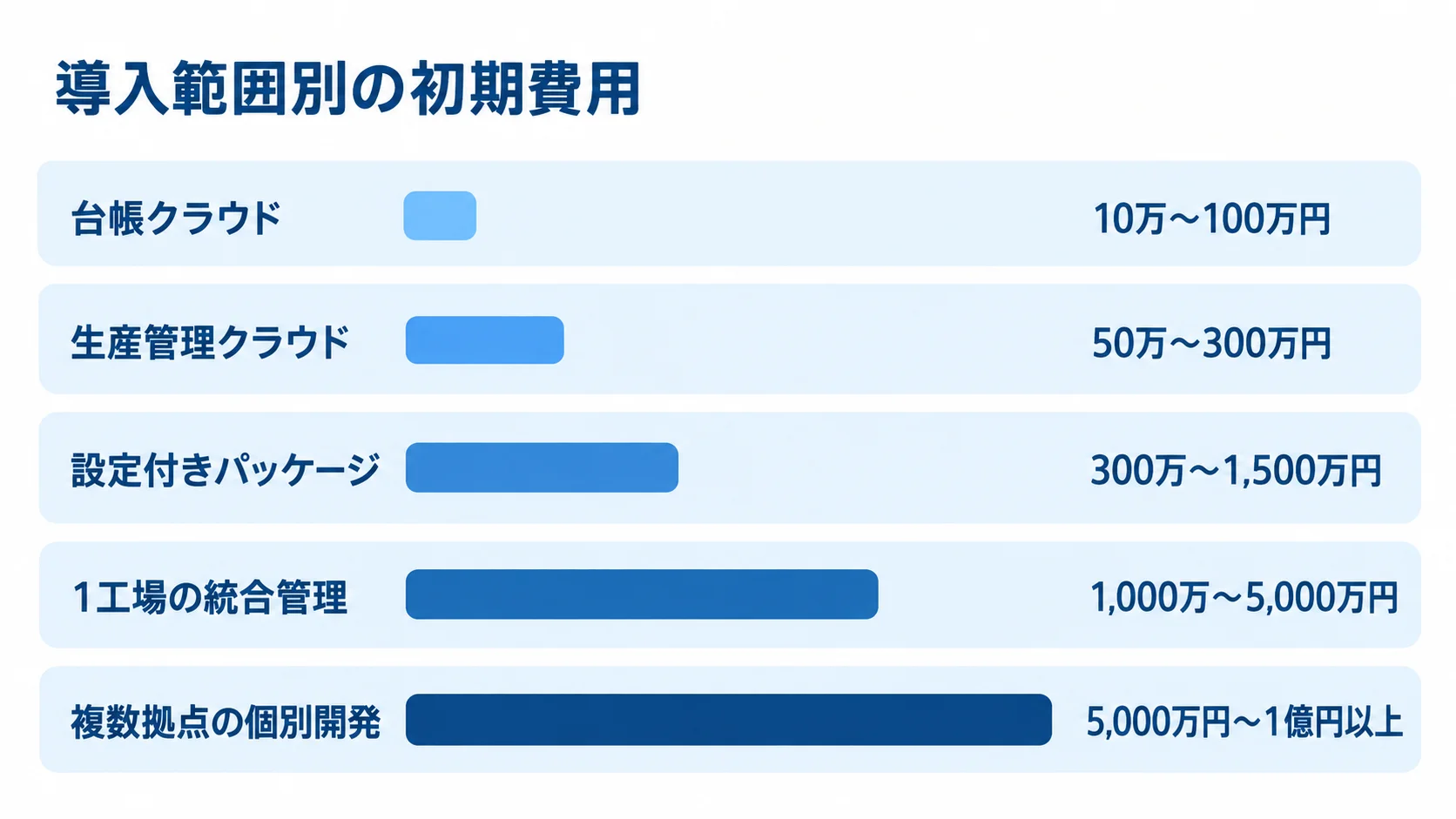 金型製造業向けシステムの導入範囲別初期費用 台帳クラウドから複数拠点の個別開発まで、5種類の導入範囲ごとの初期費用レンジを横棒で比べた図