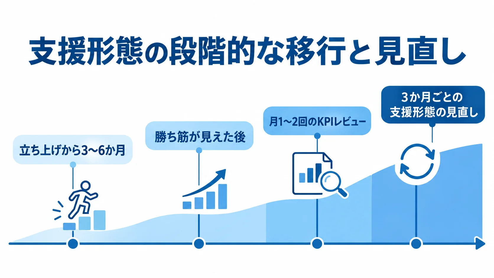 支援形態の段階的な移行と見直し 半常駐型での立ち上げから顧問型への移行、KPIレビュー、3か月ごとの契約見直しを時系列で示した図。