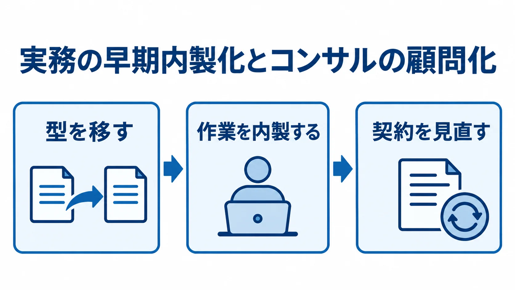 型を移す、作業を内製する、契約を見直す順に並んだ図