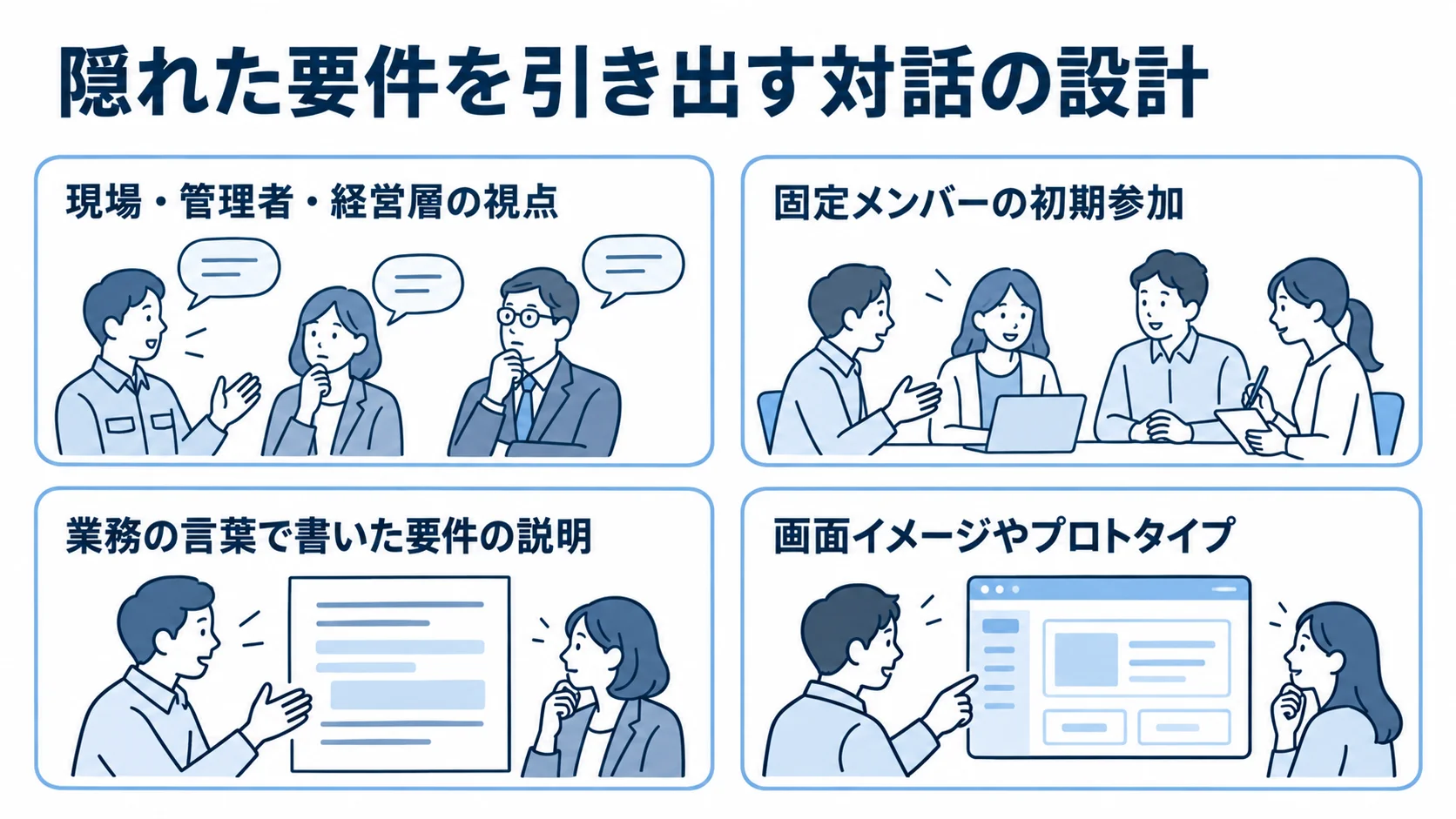 隠れた要件の聞き取りと非IT部門との認識合わせに使う4つの視点・手段を並べた図。