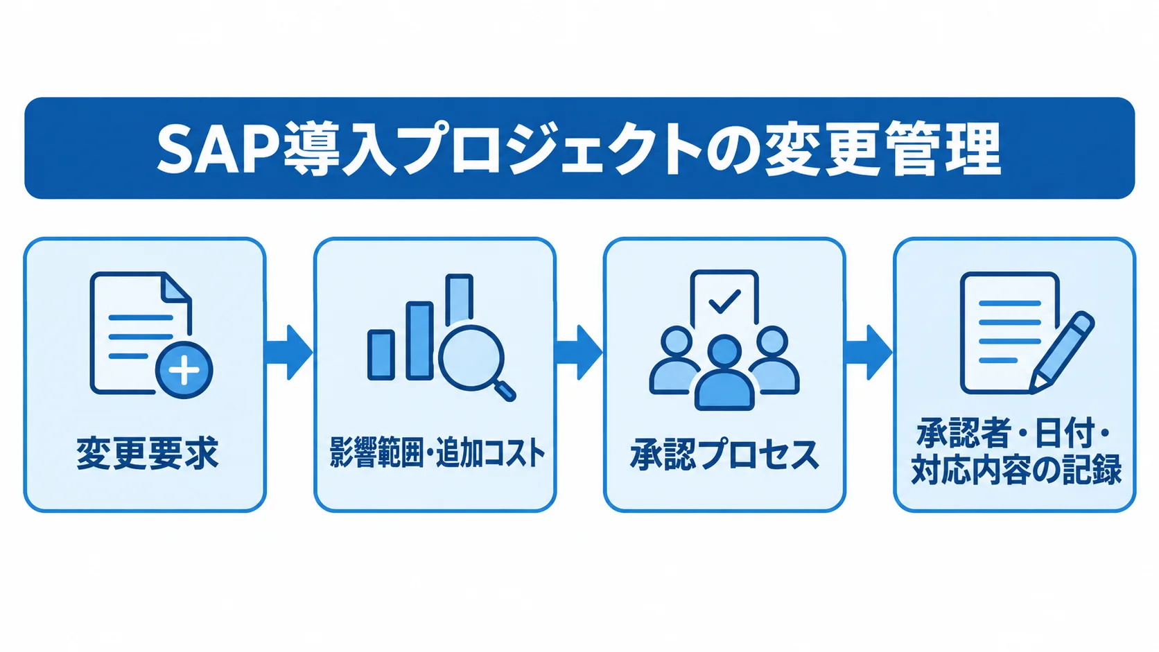 SAP導入プロジェクトの変更管理フロー SAP導入で変更要求の影響を整理し、承認後に記録する変更管理の流れ。