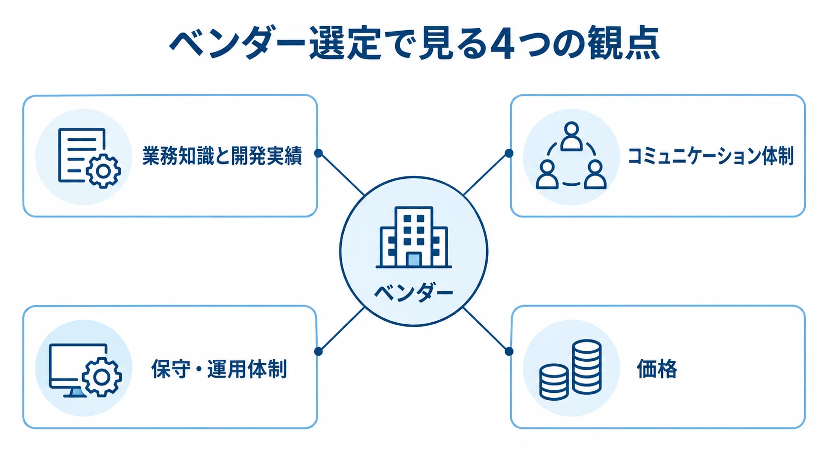 ベンダーを中心に、業務知識と開発実績、コミュニケーション体制、保守・運用体制、価格の4観点を配置した図。