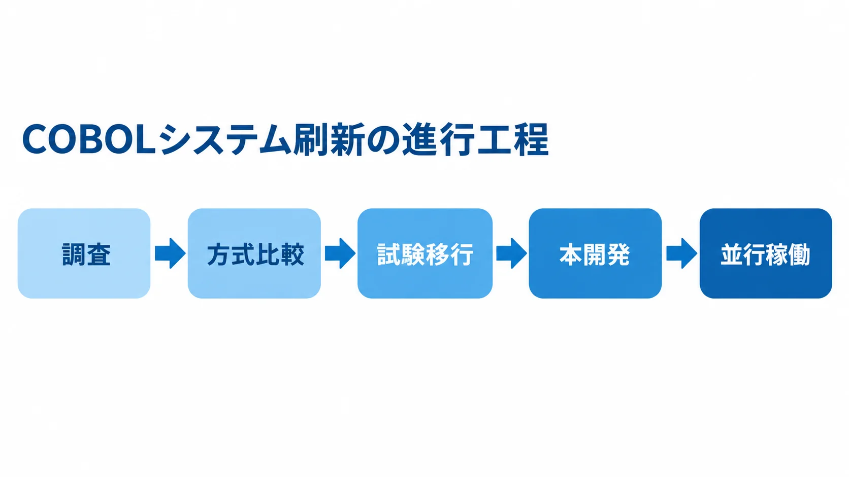 COBOLシステム刷新の5工程 調査、方式比較、試験移行、本開発、並行稼働の順に進む工程を矢印で示した図です。