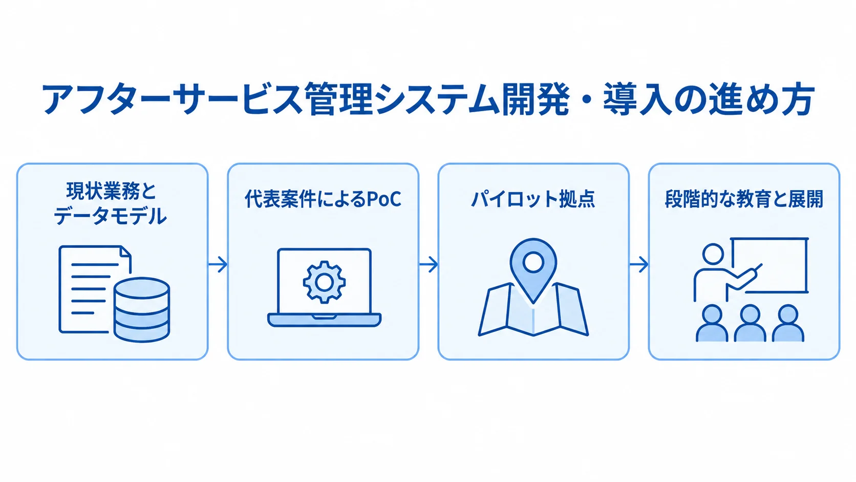 アフターサービス管理システムの導入手順 現状業務とデータモデルの整理、代表案件によるPoC、パイロット拠点からの展開を順に示す図。