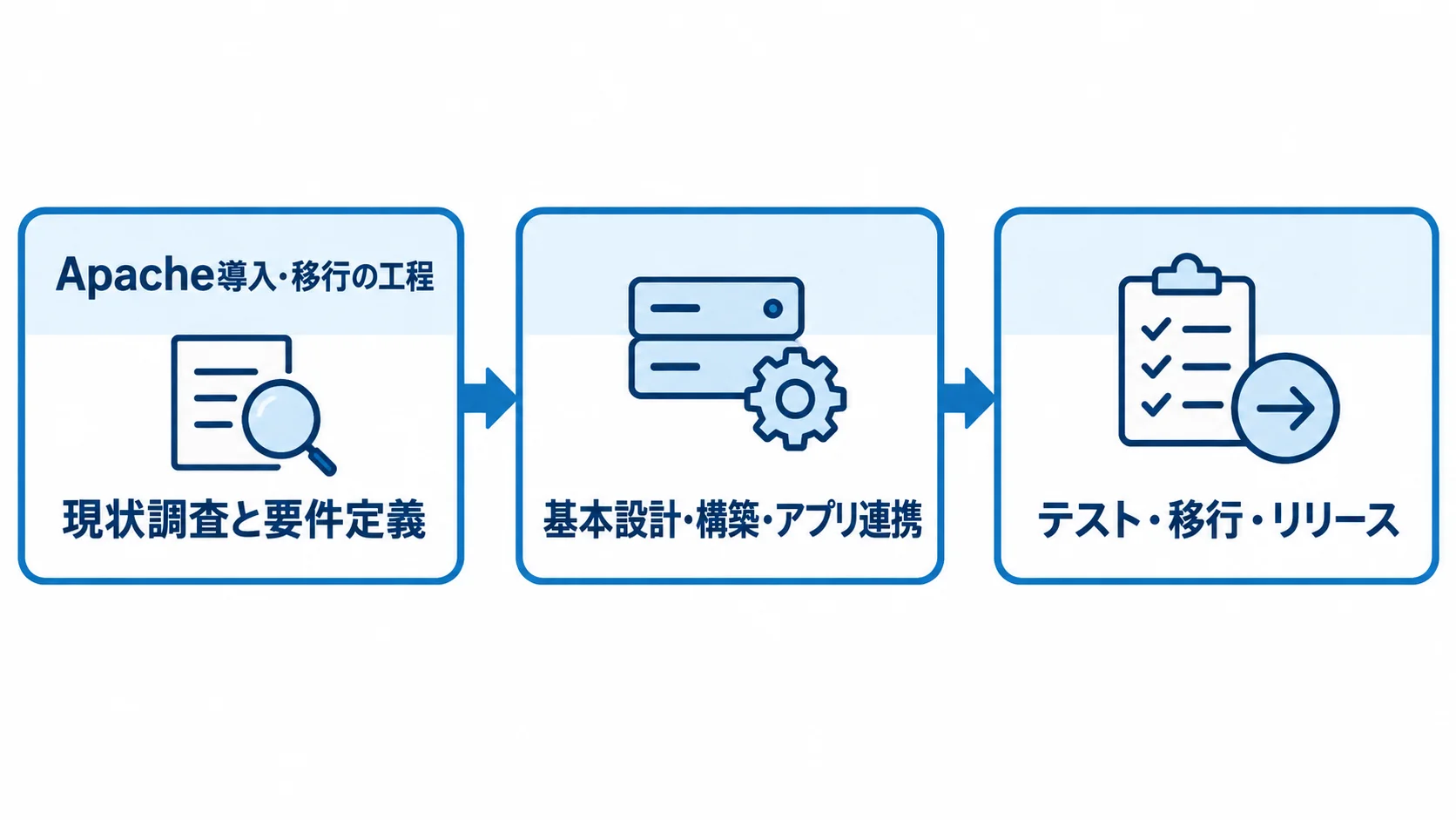Apacheシステム開発の3工程を示した図 Apacheの導入・移行を、現状調査と要件定義、基本設計・構築・アプリ連携、テスト・移行・リリースの順に示す図。