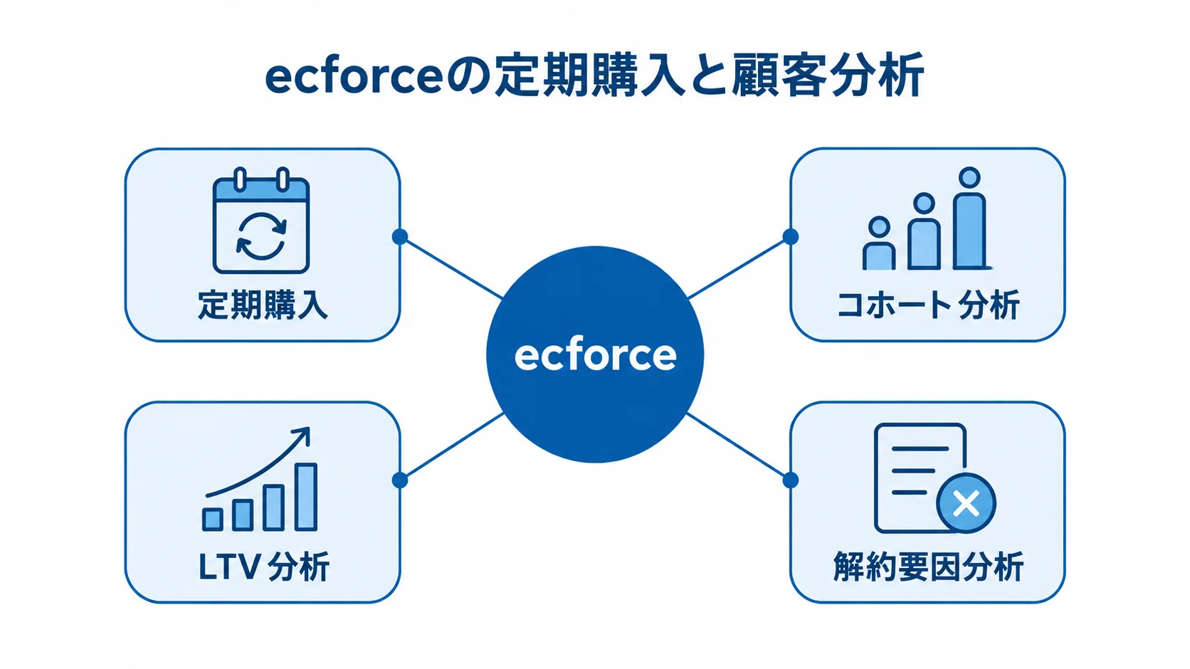 ecforceの定期購入管理と顧客分析機能を示す図 ecforceを中央に置き、定期購入、コホート分析、LTV分析、解約要因分析を周囲に配置した図解。