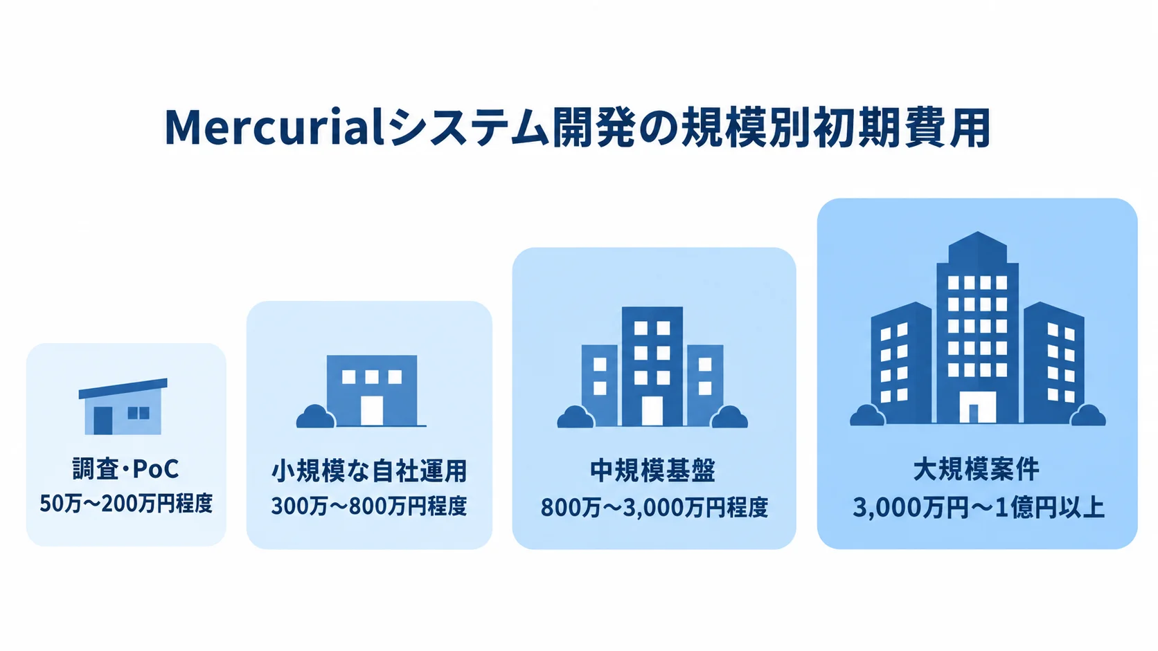 Mercurialシステム開発の規模別初期費用レンジを示す図 Mercurialシステム開発の規模別に、調査・PoCから大規模案件までの初期費用レンジを並べた図。