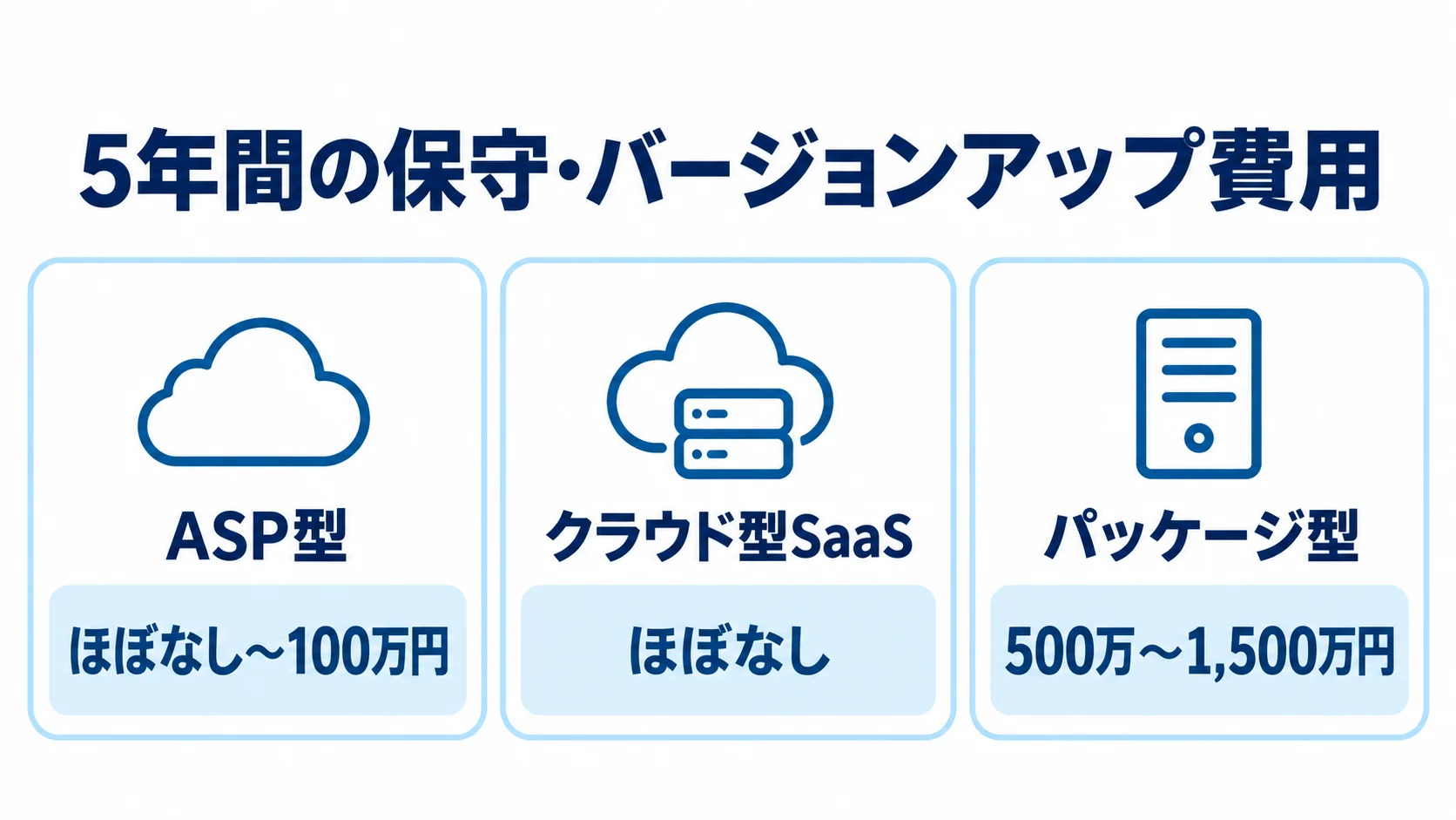 導入形態別に見た5年間の保守費用 ASP型はほぼなし〜100万円、クラウド型SaaSはほぼなし、パッケージ型は500万〜1,500万円という5年間の保守・バージョンアップ費用を並べた図。