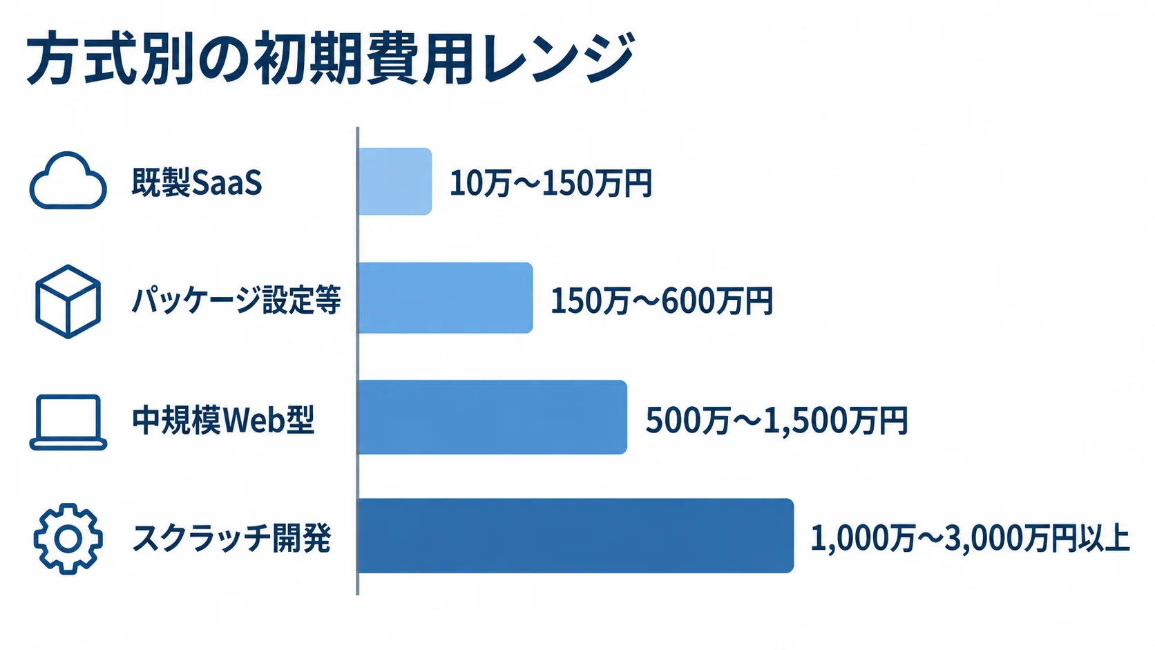 方式別の初期費用の範囲を比べる横棒図。 既製SaaS、パッケージ設定等、中規模Web型、スクラッチ開発の初期費用レンジを比較した横棒図。