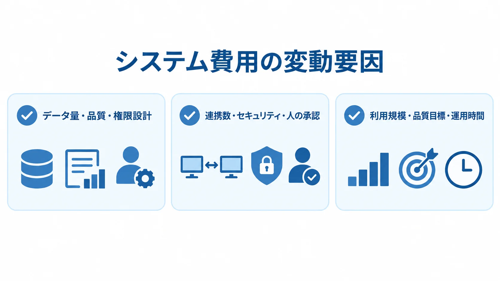LangChainシステムの費用変動要因 データと権限、連携と安全性、利用規模と品質目標という3群の費用変動要因をカードで示した図。