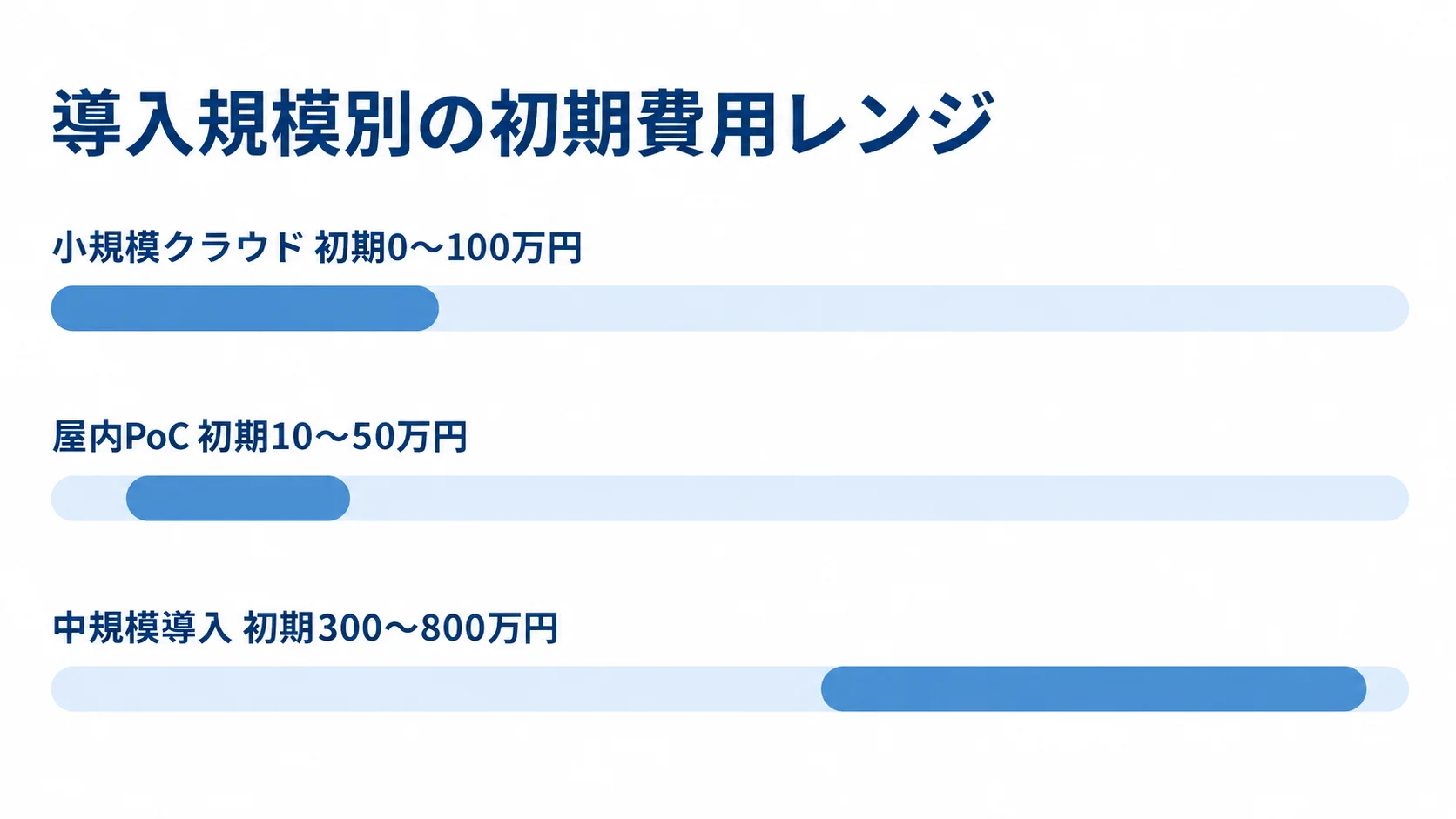 小規模クラウド・屋内PoC・中規模導入の初期費用比較 小規模クラウド、屋内PoC、中規模導入の初期費用レンジを横棒で比較した図。