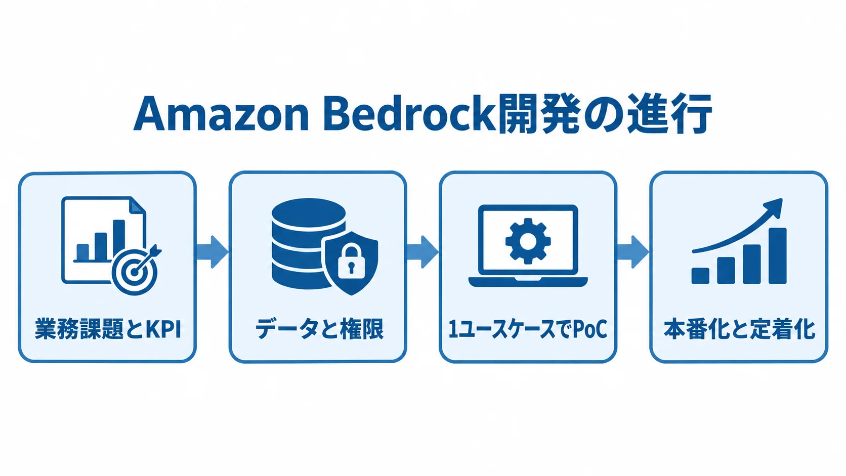 Amazon Bedrockの開発工程 業務課題とKPI、データと権限、1ユースケースでPoC、本番化と定着化の順に進む開発工程図。