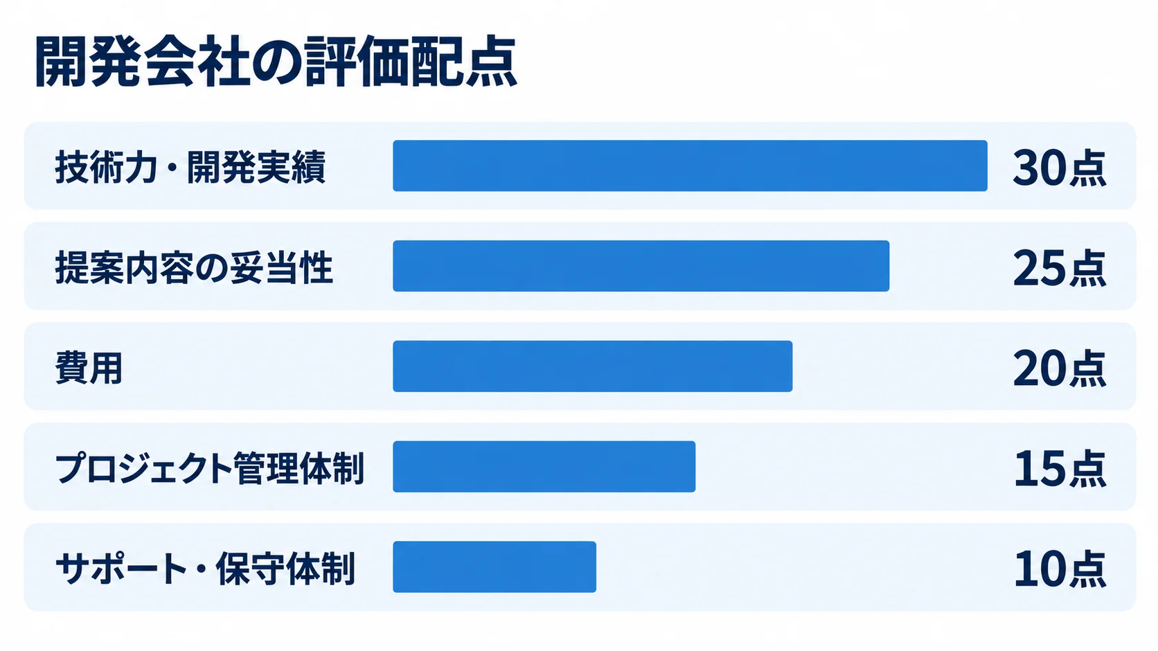 開発会社を比較する5項目の評価配点例 開発会社の評価配点を横棒で示し、技術力・開発実績30点、提案内容の妥当性25点、費用20点、プロジェクト管理体制15点、サポート・保守体制10点を比較した図。