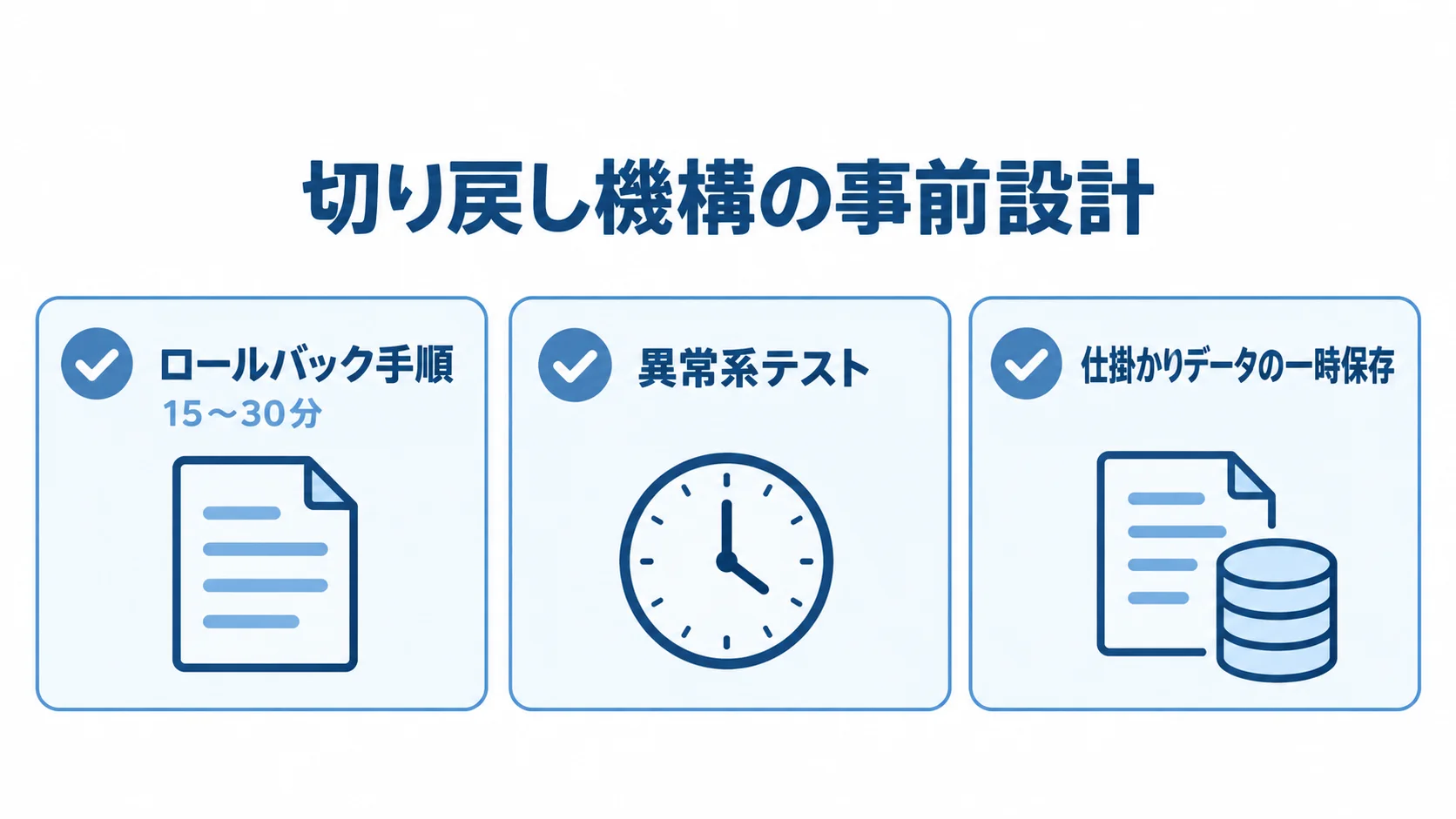 カットオーバー前に設計する切り戻しの備え ロールバック手順、異常系テスト、仕掛かりデータの一時保存を並べたチェック図