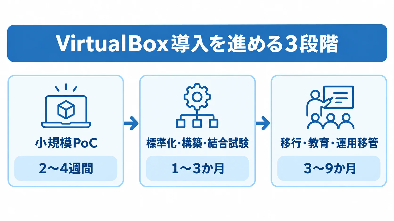 VirtualBoxの開発・導入を進める3段階と期間 小規模PoCから標準化・構築・結合試験を経て移行・教育・運用移管へ進む3段階の期間図