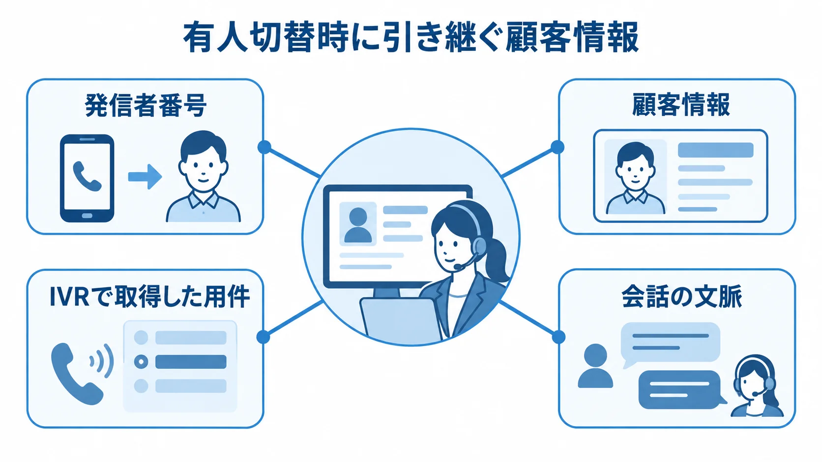 発信者番号から顧客情報を特定し、IVRで取得した用件と会話の文脈を有人切替時に引き継ぐ図