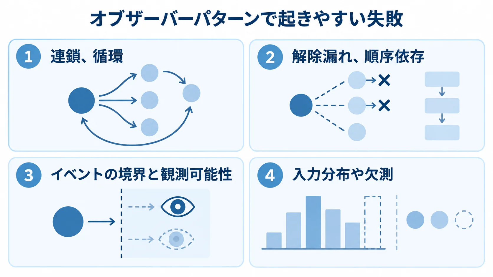 通知の連鎖や循環、解除漏れ、観測範囲、入力分布や欠測に関する失敗を4つのパネルに分けた図。