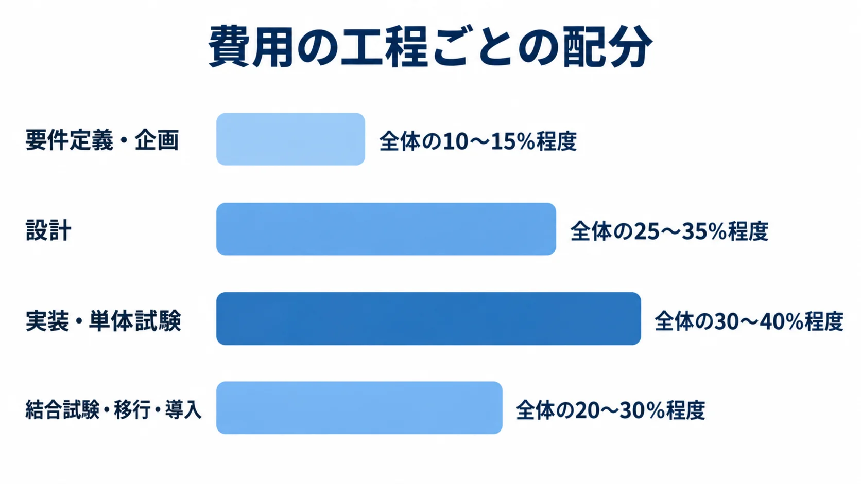 業務システム費用の工程別配分 要件定義・企画、設計、実装・単体試験、結合試験・移行・導入の全体に対する割合を横棒で示した図