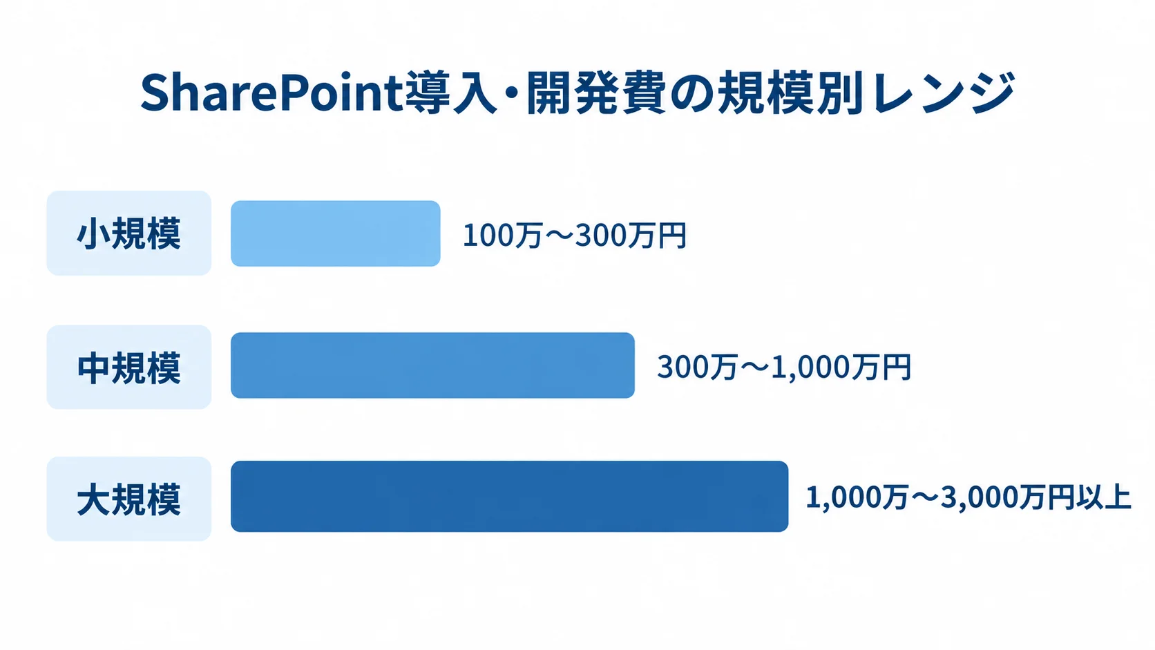 SharePoint導入・開発費の推定レンジを小規模、中規模、大規模の横棒で比較した図