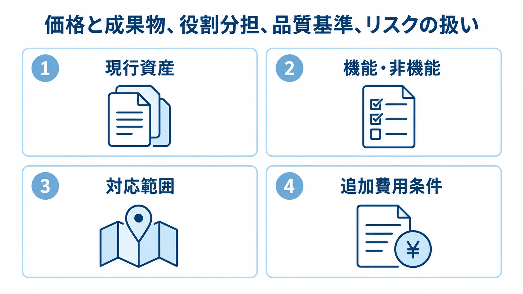 Db2開発見積で確認する4項目 Db2開発見積で確認する現行資産、機能・非機能、対応範囲、追加費用条件の4項目を並べた図。