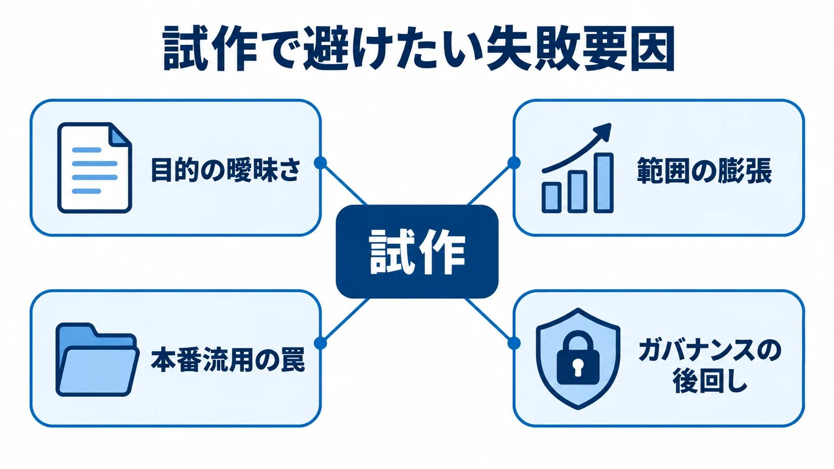 試作を中央に置き、目的の曖昧さ、範囲の膨張、本番流用の罠、ガバナンスの後回しを周囲に示した図解。