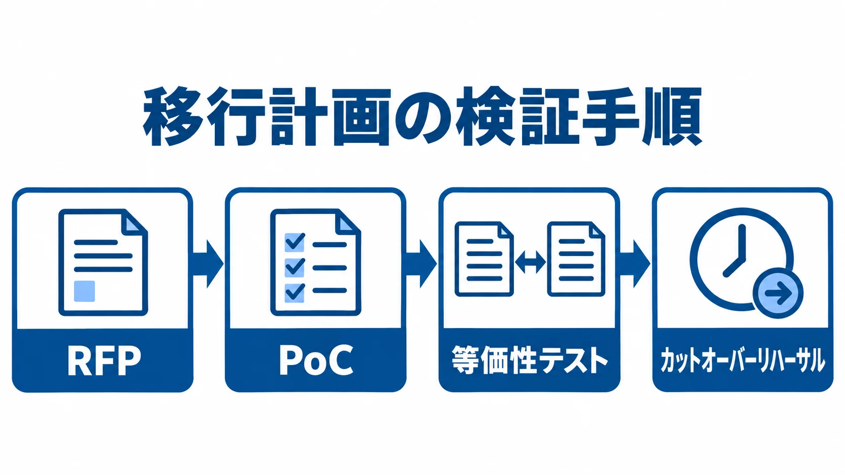 RFPの条件整理からPoC、等価性テスト、カットオーバーリハーサルへ進む移行計画の図。