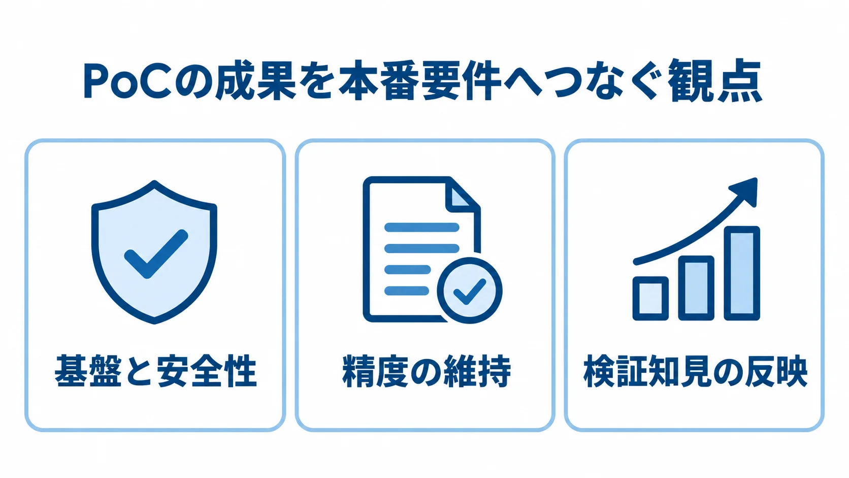 本開発への移行で反映する基盤と安全性、精度の維持、検証知見の反映を示す図解
